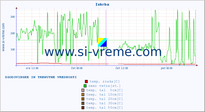 POVPREČJE :: Iskrba :: temp. zraka | vlaga | smer vetra | hitrost vetra | sunki vetra | tlak | padavine | sonce | temp. tal  5cm | temp. tal 10cm | temp. tal 20cm | temp. tal 30cm | temp. tal 50cm :: zadnja dva dni / 5 minut.