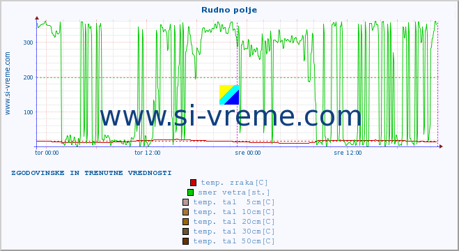 POVPREČJE :: Rudno polje :: temp. zraka | vlaga | smer vetra | hitrost vetra | sunki vetra | tlak | padavine | sonce | temp. tal  5cm | temp. tal 10cm | temp. tal 20cm | temp. tal 30cm | temp. tal 50cm :: zadnja dva dni / 5 minut.
