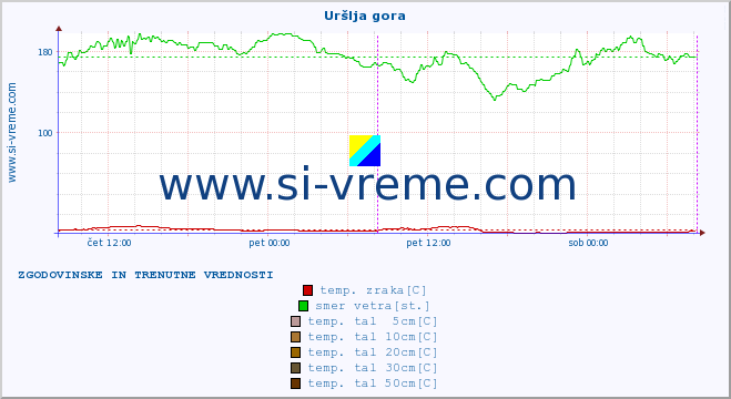 POVPREČJE :: Uršlja gora :: temp. zraka | vlaga | smer vetra | hitrost vetra | sunki vetra | tlak | padavine | sonce | temp. tal  5cm | temp. tal 10cm | temp. tal 20cm | temp. tal 30cm | temp. tal 50cm :: zadnja dva dni / 5 minut.