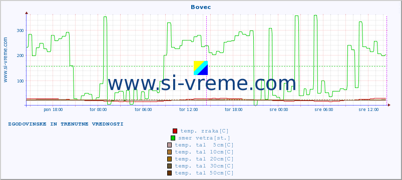 POVPREČJE :: Bovec :: temp. zraka | vlaga | smer vetra | hitrost vetra | sunki vetra | tlak | padavine | sonce | temp. tal  5cm | temp. tal 10cm | temp. tal 20cm | temp. tal 30cm | temp. tal 50cm :: zadnja dva dni / 5 minut.