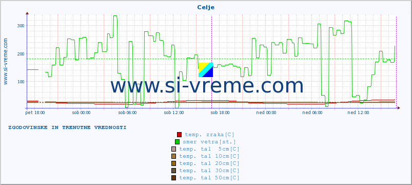 POVPREČJE :: Celje :: temp. zraka | vlaga | smer vetra | hitrost vetra | sunki vetra | tlak | padavine | sonce | temp. tal  5cm | temp. tal 10cm | temp. tal 20cm | temp. tal 30cm | temp. tal 50cm :: zadnja dva dni / 5 minut.
