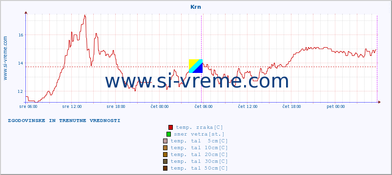 POVPREČJE :: Krn :: temp. zraka | vlaga | smer vetra | hitrost vetra | sunki vetra | tlak | padavine | sonce | temp. tal  5cm | temp. tal 10cm | temp. tal 20cm | temp. tal 30cm | temp. tal 50cm :: zadnja dva dni / 5 minut.