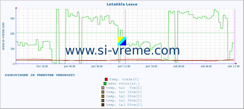 POVPREČJE :: Letališče Lesce :: temp. zraka | vlaga | smer vetra | hitrost vetra | sunki vetra | tlak | padavine | sonce | temp. tal  5cm | temp. tal 10cm | temp. tal 20cm | temp. tal 30cm | temp. tal 50cm :: zadnja dva dni / 5 minut.