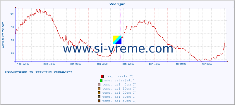 POVPREČJE :: Vedrijan :: temp. zraka | vlaga | smer vetra | hitrost vetra | sunki vetra | tlak | padavine | sonce | temp. tal  5cm | temp. tal 10cm | temp. tal 20cm | temp. tal 30cm | temp. tal 50cm :: zadnja dva dni / 5 minut.