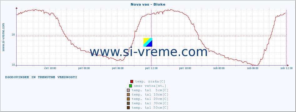 POVPREČJE :: Nova vas - Bloke :: temp. zraka | vlaga | smer vetra | hitrost vetra | sunki vetra | tlak | padavine | sonce | temp. tal  5cm | temp. tal 10cm | temp. tal 20cm | temp. tal 30cm | temp. tal 50cm :: zadnja dva dni / 5 minut.