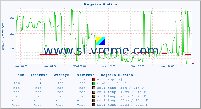  :: Rogaška Slatina :: air temp. | humi- dity | wind dir. | wind speed | wind gusts | air pressure | precipi- tation | sun strength | soil temp. 5cm / 2in | soil temp. 10cm / 4in | soil temp. 20cm / 8in | soil temp. 30cm / 12in | soil temp. 50cm / 20in :: last day / 5 minutes.