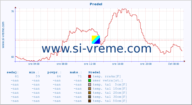 POVPREČJE :: Predel :: temp. zraka | vlaga | smer vetra | hitrost vetra | sunki vetra | tlak | padavine | sonce | temp. tal  5cm | temp. tal 10cm | temp. tal 20cm | temp. tal 30cm | temp. tal 50cm :: zadnji dan / 5 minut.