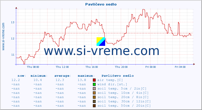  :: Pavličevo sedlo :: air temp. | humi- dity | wind dir. | wind speed | wind gusts | air pressure | precipi- tation | sun strength | soil temp. 5cm / 2in | soil temp. 10cm / 4in | soil temp. 20cm / 8in | soil temp. 30cm / 12in | soil temp. 50cm / 20in :: last day / 5 minutes.