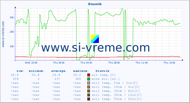  :: Slavnik :: air temp. | humi- dity | wind dir. | wind speed | wind gusts | air pressure | precipi- tation | sun strength | soil temp. 5cm / 2in | soil temp. 10cm / 4in | soil temp. 20cm / 8in | soil temp. 30cm / 12in | soil temp. 50cm / 20in :: last day / 5 minutes.