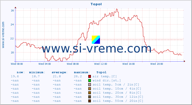  :: Topol :: air temp. | humi- dity | wind dir. | wind speed | wind gusts | air pressure | precipi- tation | sun strength | soil temp. 5cm / 2in | soil temp. 10cm / 4in | soil temp. 20cm / 8in | soil temp. 30cm / 12in | soil temp. 50cm / 20in :: last day / 5 minutes.