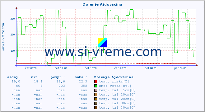 POVPREČJE :: Dolenje Ajdovščina :: temp. zraka | vlaga | smer vetra | hitrost vetra | sunki vetra | tlak | padavine | sonce | temp. tal  5cm | temp. tal 10cm | temp. tal 20cm | temp. tal 30cm | temp. tal 50cm :: zadnji dan / 5 minut.