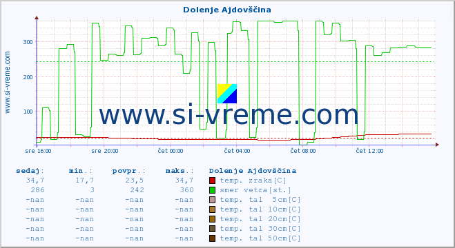 POVPREČJE :: Dolenje Ajdovščina :: temp. zraka | vlaga | smer vetra | hitrost vetra | sunki vetra | tlak | padavine | sonce | temp. tal  5cm | temp. tal 10cm | temp. tal 20cm | temp. tal 30cm | temp. tal 50cm :: zadnji dan / 5 minut.