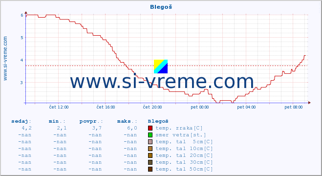 POVPREČJE :: Blegoš :: temp. zraka | vlaga | smer vetra | hitrost vetra | sunki vetra | tlak | padavine | sonce | temp. tal  5cm | temp. tal 10cm | temp. tal 20cm | temp. tal 30cm | temp. tal 50cm :: zadnji dan / 5 minut.