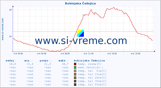 POVPREČJE :: Bohinjska Češnjica :: temp. zraka | vlaga | smer vetra | hitrost vetra | sunki vetra | tlak | padavine | sonce | temp. tal  5cm | temp. tal 10cm | temp. tal 20cm | temp. tal 30cm | temp. tal 50cm :: zadnji dan / 5 minut.