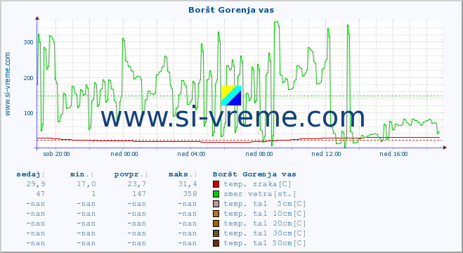 POVPREČJE :: Boršt Gorenja vas :: temp. zraka | vlaga | smer vetra | hitrost vetra | sunki vetra | tlak | padavine | sonce | temp. tal  5cm | temp. tal 10cm | temp. tal 20cm | temp. tal 30cm | temp. tal 50cm :: zadnji dan / 5 minut.