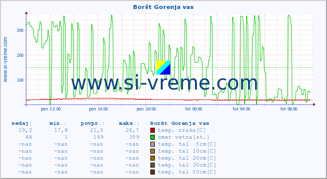 POVPREČJE :: Boršt Gorenja vas :: temp. zraka | vlaga | smer vetra | hitrost vetra | sunki vetra | tlak | padavine | sonce | temp. tal  5cm | temp. tal 10cm | temp. tal 20cm | temp. tal 30cm | temp. tal 50cm :: zadnji dan / 5 minut.