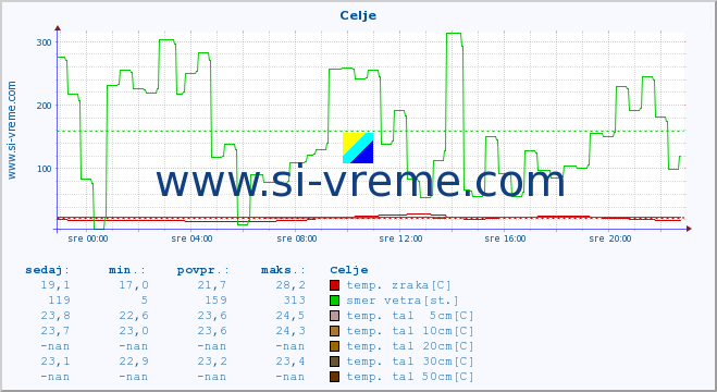 POVPREČJE :: Celje :: temp. zraka | vlaga | smer vetra | hitrost vetra | sunki vetra | tlak | padavine | sonce | temp. tal  5cm | temp. tal 10cm | temp. tal 20cm | temp. tal 30cm | temp. tal 50cm :: zadnji dan / 5 minut.