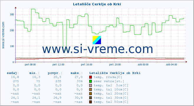 POVPREČJE :: Letališče Cerklje ob Krki :: temp. zraka | vlaga | smer vetra | hitrost vetra | sunki vetra | tlak | padavine | sonce | temp. tal  5cm | temp. tal 10cm | temp. tal 20cm | temp. tal 30cm | temp. tal 50cm :: zadnji dan / 5 minut.