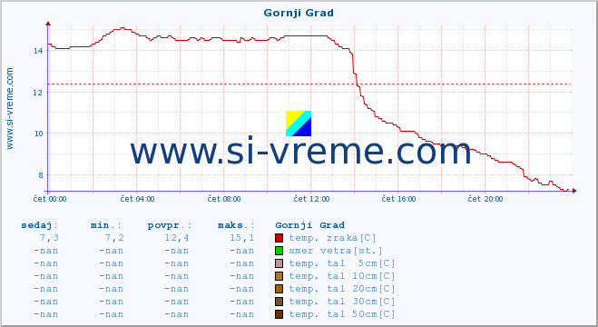 POVPREČJE :: Gornji Grad :: temp. zraka | vlaga | smer vetra | hitrost vetra | sunki vetra | tlak | padavine | sonce | temp. tal  5cm | temp. tal 10cm | temp. tal 20cm | temp. tal 30cm | temp. tal 50cm :: zadnji dan / 5 minut.