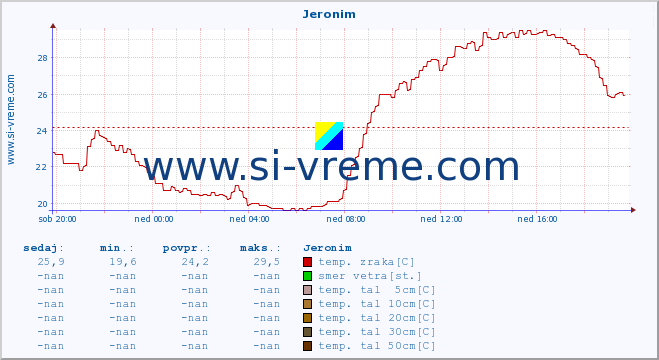 POVPREČJE :: Jeronim :: temp. zraka | vlaga | smer vetra | hitrost vetra | sunki vetra | tlak | padavine | sonce | temp. tal  5cm | temp. tal 10cm | temp. tal 20cm | temp. tal 30cm | temp. tal 50cm :: zadnji dan / 5 minut.