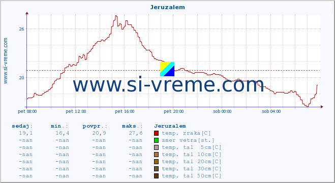 POVPREČJE :: Jeruzalem :: temp. zraka | vlaga | smer vetra | hitrost vetra | sunki vetra | tlak | padavine | sonce | temp. tal  5cm | temp. tal 10cm | temp. tal 20cm | temp. tal 30cm | temp. tal 50cm :: zadnji dan / 5 minut.