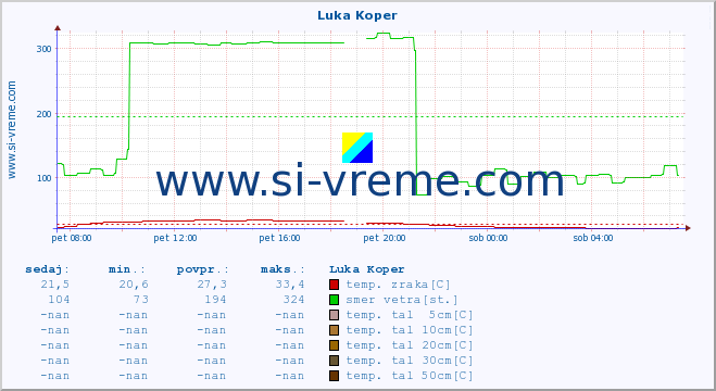 POVPREČJE :: Luka Koper :: temp. zraka | vlaga | smer vetra | hitrost vetra | sunki vetra | tlak | padavine | sonce | temp. tal  5cm | temp. tal 10cm | temp. tal 20cm | temp. tal 30cm | temp. tal 50cm :: zadnji dan / 5 minut.