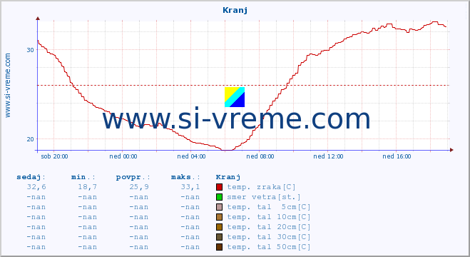 POVPREČJE :: Kranj :: temp. zraka | vlaga | smer vetra | hitrost vetra | sunki vetra | tlak | padavine | sonce | temp. tal  5cm | temp. tal 10cm | temp. tal 20cm | temp. tal 30cm | temp. tal 50cm :: zadnji dan / 5 minut.