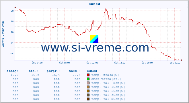 POVPREČJE :: Kubed :: temp. zraka | vlaga | smer vetra | hitrost vetra | sunki vetra | tlak | padavine | sonce | temp. tal  5cm | temp. tal 10cm | temp. tal 20cm | temp. tal 30cm | temp. tal 50cm :: zadnji dan / 5 minut.