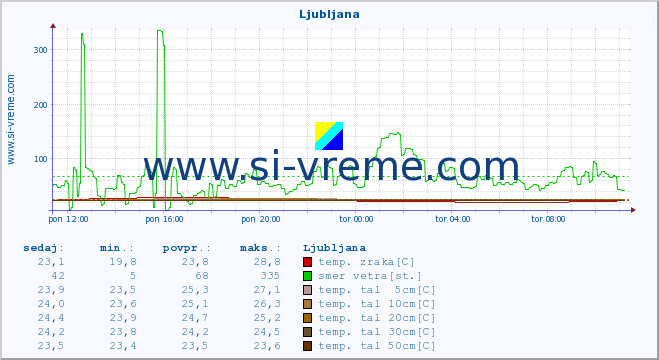 POVPREČJE :: Ljubljana :: temp. zraka | vlaga | smer vetra | hitrost vetra | sunki vetra | tlak | padavine | sonce | temp. tal  5cm | temp. tal 10cm | temp. tal 20cm | temp. tal 30cm | temp. tal 50cm :: zadnji dan / 5 minut.