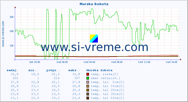 POVPREČJE :: Murska Sobota :: temp. zraka | vlaga | smer vetra | hitrost vetra | sunki vetra | tlak | padavine | sonce | temp. tal  5cm | temp. tal 10cm | temp. tal 20cm | temp. tal 30cm | temp. tal 50cm :: zadnji dan / 5 minut.