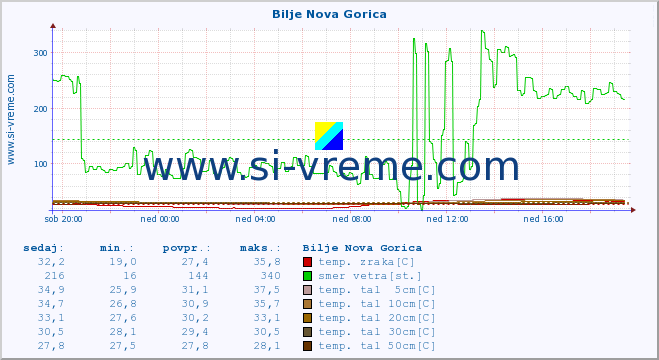 POVPREČJE :: Bilje Nova Gorica :: temp. zraka | vlaga | smer vetra | hitrost vetra | sunki vetra | tlak | padavine | sonce | temp. tal  5cm | temp. tal 10cm | temp. tal 20cm | temp. tal 30cm | temp. tal 50cm :: zadnji dan / 5 minut.