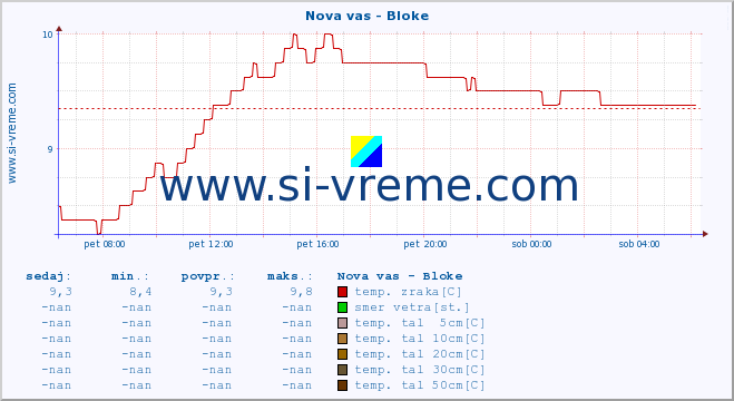 POVPREČJE :: Nova vas - Bloke :: temp. zraka | vlaga | smer vetra | hitrost vetra | sunki vetra | tlak | padavine | sonce | temp. tal  5cm | temp. tal 10cm | temp. tal 20cm | temp. tal 30cm | temp. tal 50cm :: zadnji dan / 5 minut.