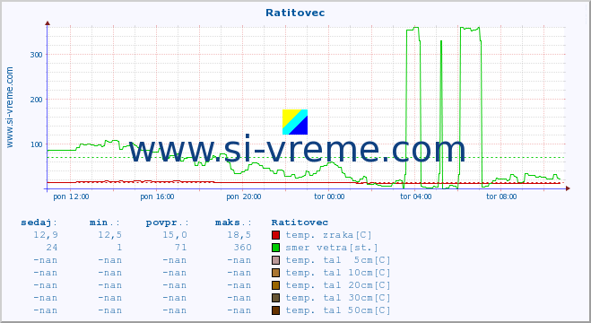 POVPREČJE :: Ratitovec :: temp. zraka | vlaga | smer vetra | hitrost vetra | sunki vetra | tlak | padavine | sonce | temp. tal  5cm | temp. tal 10cm | temp. tal 20cm | temp. tal 30cm | temp. tal 50cm :: zadnji dan / 5 minut.