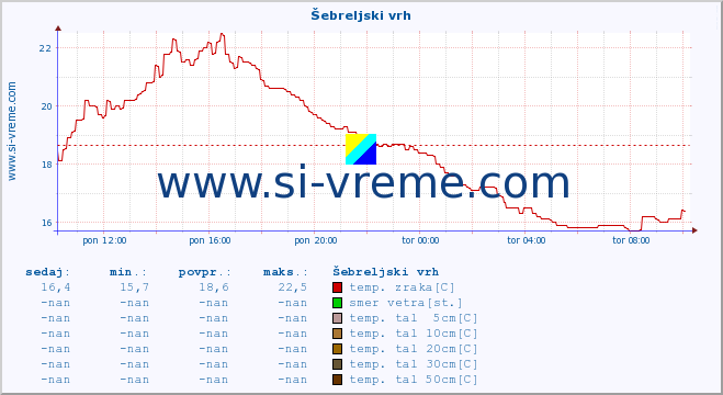 POVPREČJE :: Šebreljski vrh :: temp. zraka | vlaga | smer vetra | hitrost vetra | sunki vetra | tlak | padavine | sonce | temp. tal  5cm | temp. tal 10cm | temp. tal 20cm | temp. tal 30cm | temp. tal 50cm :: zadnji dan / 5 minut.