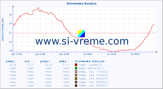 POVPREČJE :: Slovenske Konjice :: temp. zraka | vlaga | smer vetra | hitrost vetra | sunki vetra | tlak | padavine | sonce | temp. tal  5cm | temp. tal 10cm | temp. tal 20cm | temp. tal 30cm | temp. tal 50cm :: zadnji dan / 5 minut.