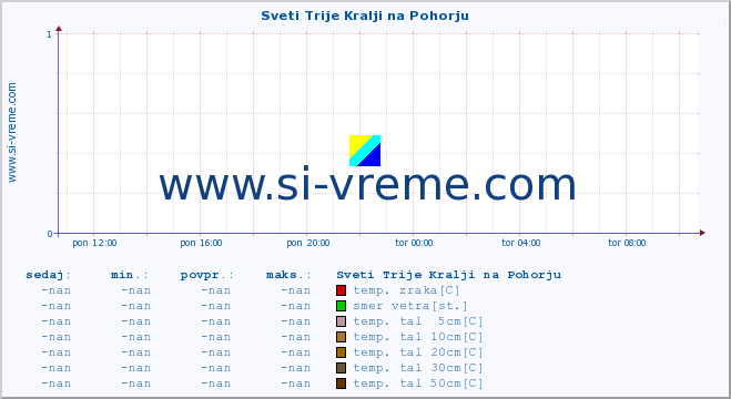 POVPREČJE :: Sveti Trije Kralji na Pohorju :: temp. zraka | vlaga | smer vetra | hitrost vetra | sunki vetra | tlak | padavine | sonce | temp. tal  5cm | temp. tal 10cm | temp. tal 20cm | temp. tal 30cm | temp. tal 50cm :: zadnji dan / 5 minut.