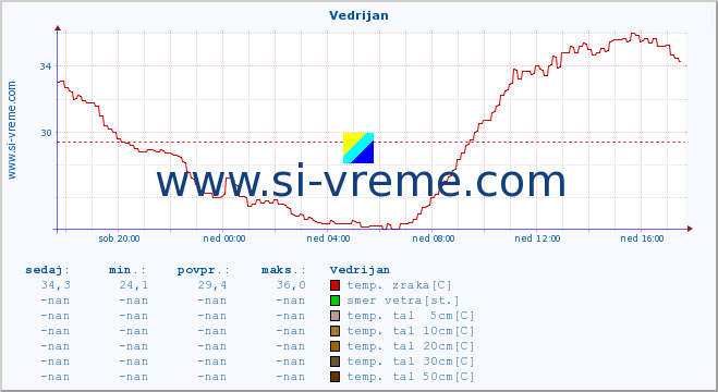 POVPREČJE :: Vedrijan :: temp. zraka | vlaga | smer vetra | hitrost vetra | sunki vetra | tlak | padavine | sonce | temp. tal  5cm | temp. tal 10cm | temp. tal 20cm | temp. tal 30cm | temp. tal 50cm :: zadnji dan / 5 minut.
