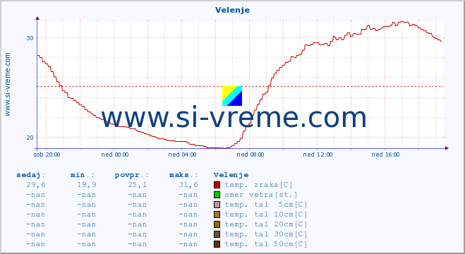 POVPREČJE :: Velenje :: temp. zraka | vlaga | smer vetra | hitrost vetra | sunki vetra | tlak | padavine | sonce | temp. tal  5cm | temp. tal 10cm | temp. tal 20cm | temp. tal 30cm | temp. tal 50cm :: zadnji dan / 5 minut.