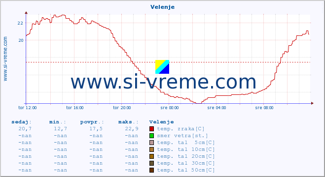 POVPREČJE :: Velenje :: temp. zraka | vlaga | smer vetra | hitrost vetra | sunki vetra | tlak | padavine | sonce | temp. tal  5cm | temp. tal 10cm | temp. tal 20cm | temp. tal 30cm | temp. tal 50cm :: zadnji dan / 5 minut.