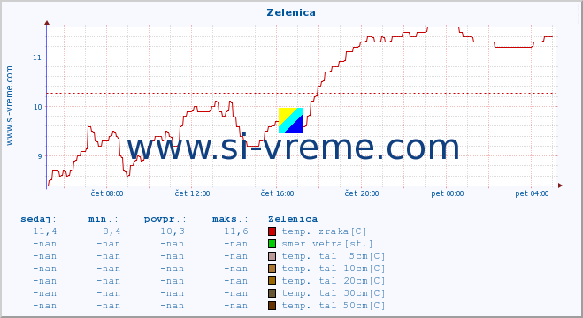 POVPREČJE :: Zelenica :: temp. zraka | vlaga | smer vetra | hitrost vetra | sunki vetra | tlak | padavine | sonce | temp. tal  5cm | temp. tal 10cm | temp. tal 20cm | temp. tal 30cm | temp. tal 50cm :: zadnji dan / 5 minut.