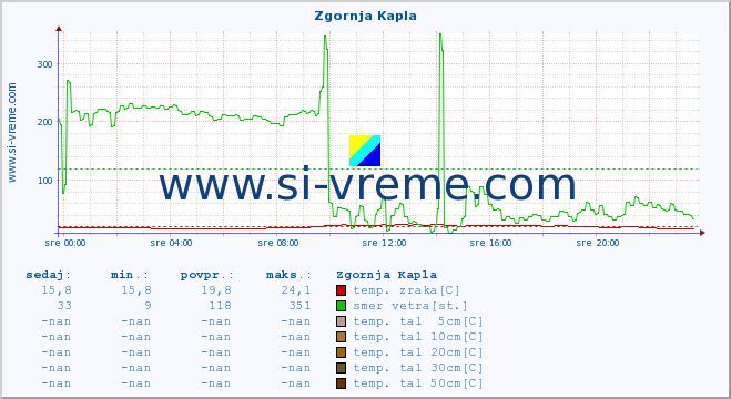 POVPREČJE :: Zgornja Kapla :: temp. zraka | vlaga | smer vetra | hitrost vetra | sunki vetra | tlak | padavine | sonce | temp. tal  5cm | temp. tal 10cm | temp. tal 20cm | temp. tal 30cm | temp. tal 50cm :: zadnji dan / 5 minut.