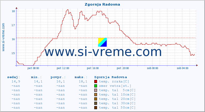 POVPREČJE :: Zgornja Radovna :: temp. zraka | vlaga | smer vetra | hitrost vetra | sunki vetra | tlak | padavine | sonce | temp. tal  5cm | temp. tal 10cm | temp. tal 20cm | temp. tal 30cm | temp. tal 50cm :: zadnji dan / 5 minut.