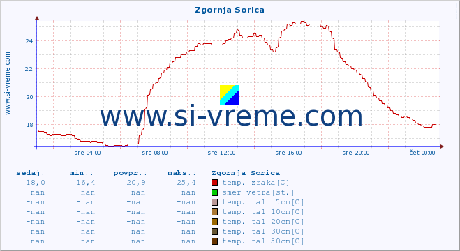 POVPREČJE :: Zgornja Sorica :: temp. zraka | vlaga | smer vetra | hitrost vetra | sunki vetra | tlak | padavine | sonce | temp. tal  5cm | temp. tal 10cm | temp. tal 20cm | temp. tal 30cm | temp. tal 50cm :: zadnji dan / 5 minut.