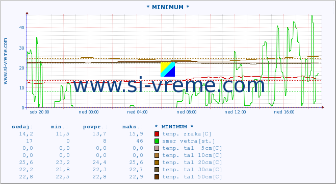 POVPREČJE :: * MINIMUM * :: temp. zraka | vlaga | smer vetra | hitrost vetra | sunki vetra | tlak | padavine | sonce | temp. tal  5cm | temp. tal 10cm | temp. tal 20cm | temp. tal 30cm | temp. tal 50cm :: zadnji dan / 5 minut.