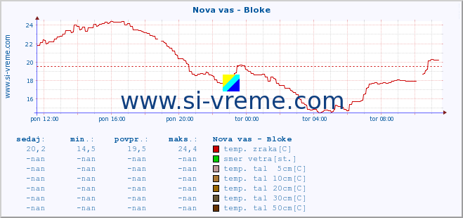 POVPREČJE :: Nova vas - Bloke :: temp. zraka | vlaga | smer vetra | hitrost vetra | sunki vetra | tlak | padavine | sonce | temp. tal  5cm | temp. tal 10cm | temp. tal 20cm | temp. tal 30cm | temp. tal 50cm :: zadnji dan / 5 minut.