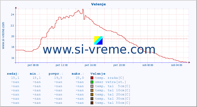 POVPREČJE :: Velenje :: temp. zraka | vlaga | smer vetra | hitrost vetra | sunki vetra | tlak | padavine | sonce | temp. tal  5cm | temp. tal 10cm | temp. tal 20cm | temp. tal 30cm | temp. tal 50cm :: zadnji dan / 5 minut.