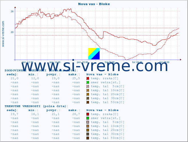 POVPREČJE :: Nova vas - Bloke :: temp. zraka | vlaga | smer vetra | hitrost vetra | sunki vetra | tlak | padavine | sonce | temp. tal  5cm | temp. tal 10cm | temp. tal 20cm | temp. tal 30cm | temp. tal 50cm :: zadnji dan / 5 minut.