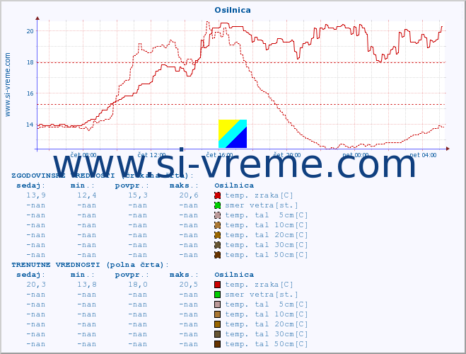 POVPREČJE :: Osilnica :: temp. zraka | vlaga | smer vetra | hitrost vetra | sunki vetra | tlak | padavine | sonce | temp. tal  5cm | temp. tal 10cm | temp. tal 20cm | temp. tal 30cm | temp. tal 50cm :: zadnji dan / 5 minut.