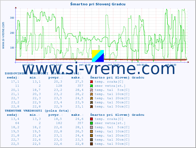 POVPREČJE :: Šmartno pri Slovenj Gradcu :: temp. zraka | vlaga | smer vetra | hitrost vetra | sunki vetra | tlak | padavine | sonce | temp. tal  5cm | temp. tal 10cm | temp. tal 20cm | temp. tal 30cm | temp. tal 50cm :: zadnji dan / 5 minut.