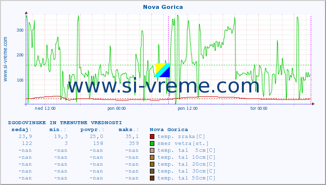 POVPREČJE :: Nova Gorica :: temp. zraka | vlaga | smer vetra | hitrost vetra | sunki vetra | tlak | padavine | sonce | temp. tal  5cm | temp. tal 10cm | temp. tal 20cm | temp. tal 30cm | temp. tal 50cm :: zadnja dva dni / 5 minut.